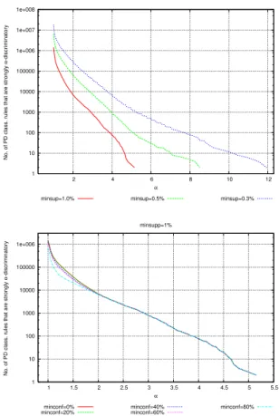 Fig. 5. The German credit dataset. Top: distributions of strongly α-discriminatory PD rules.