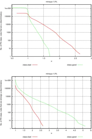 Fig. 6. The German credit dataset. Top: distribution of α-discriminatory PD rules for each class item