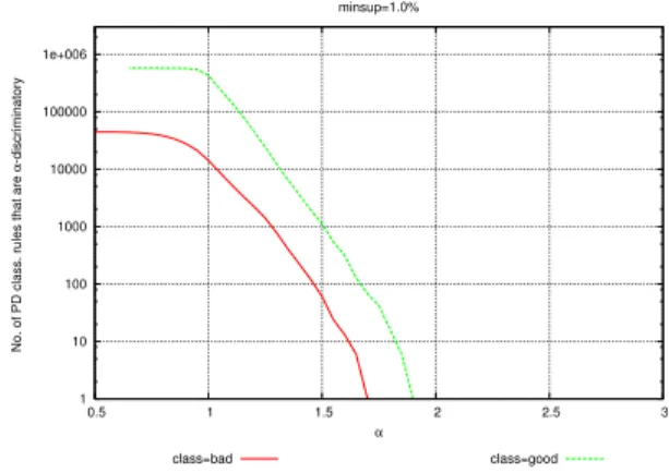 Fig. 7. The German credit dataset. Distributions of α-discriminatory PD classification rules for I 0 d = { personal status=male single, age=(41.4-52.6] }.