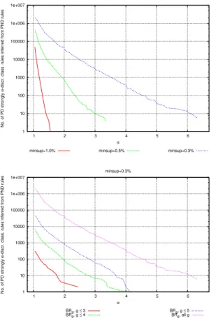 Fig. 9. The German credit dataset. Top: absolute recall of the inference model through back- back-ground knowledge at the variation of minimum support