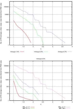 Fig. 11. The German credit dataset. Top: absolute recall of the inference model through negated items at the variation of minimum support