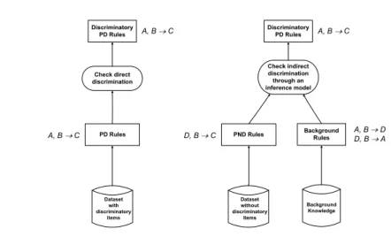 Fig. 1. Modelling the process of direct (left) and indirect (right) discrimination analysis.