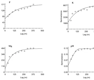 Figure 2. Variograms of determined soil P, K, Mg and pH (field I)