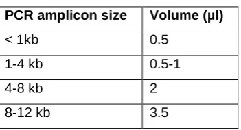 Table 2 - 2. Primers used for PCR amplification. 