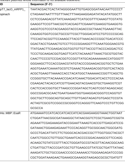 Table 2 - 3. Relevant sequences used in this section. The table reports the insert of relevant plasmids whose information is not available elsewhere