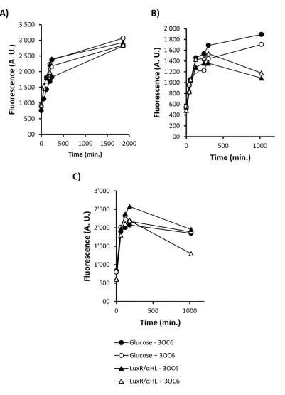 Figure 3 - 8. Induction of glucose release through αHL pores with lipid vesicles 