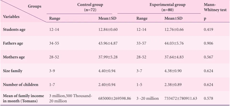 Table 1. The comparison of the experimental and control groups based on the demographic variables