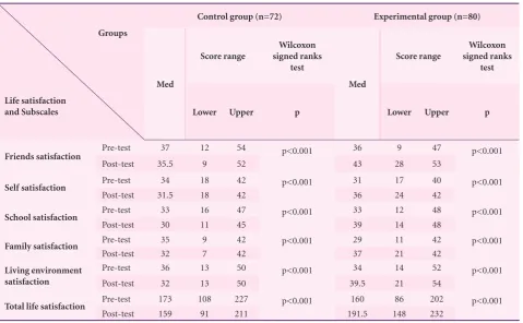 Table 2. The Comparison of life satisfaction mean scores between experimental and control group