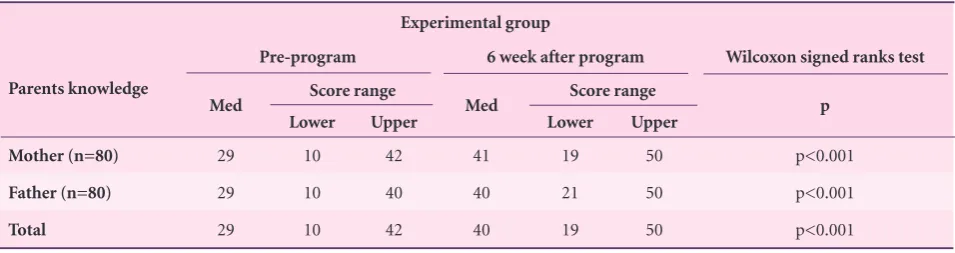 Table 3. The Comparison of the mean differences scores of life satisfaction* between experimental and control groups