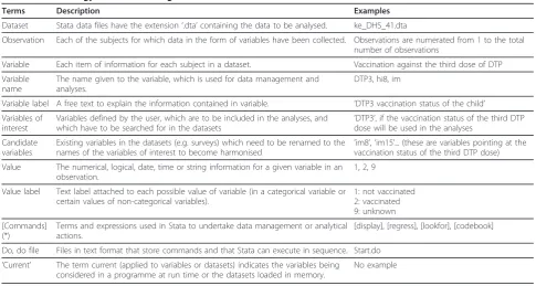 Table 2 Inconsistencies for the variable ‘third dose of DTP vaccine’ in three datasets