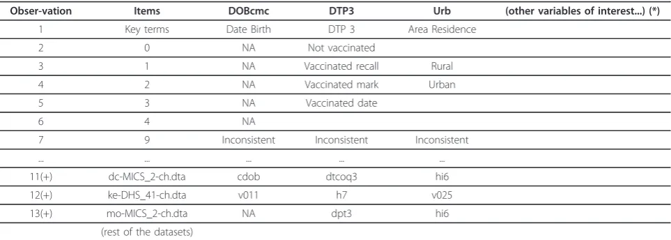 Table 3 Partial view of Stata table (’_Structure.dta’) containing examples of variables of interest