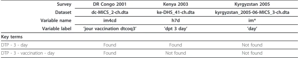Table 4 Examples of key terms for DTP3 and search results using algorithm B