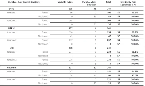 Table 5 Results of the search algorithms showing the sensitivity and specificity of iterative searches