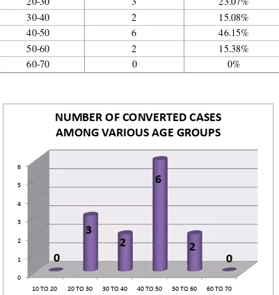 TABLE – 3 CONVERSION OF LAPAROSCOPIC CHOLEYSTECTOMY 