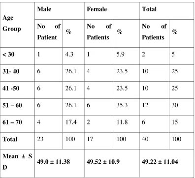 Table 1: Age and Sex distribution of Study Population 