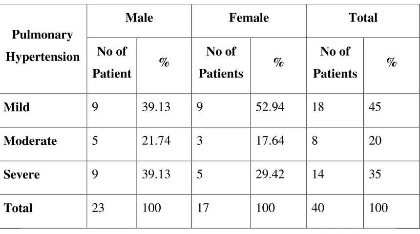 Table 2: Severity of Pulmonary Hypertension 