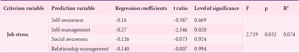 Table 3. Effect of emotional intelligence components in predicting job stress using multiple regression analysis
