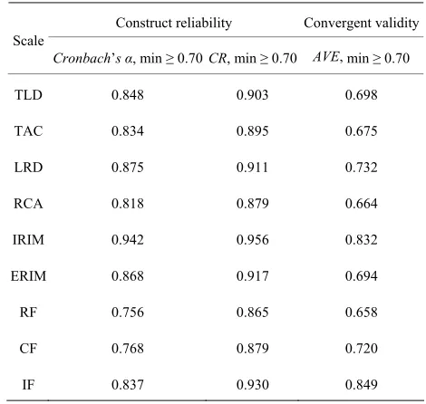 Table 20.743 to 0.945, indicating that the measurements were 
