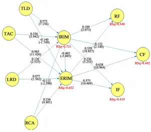 Figure 2. Potheses tests. 
