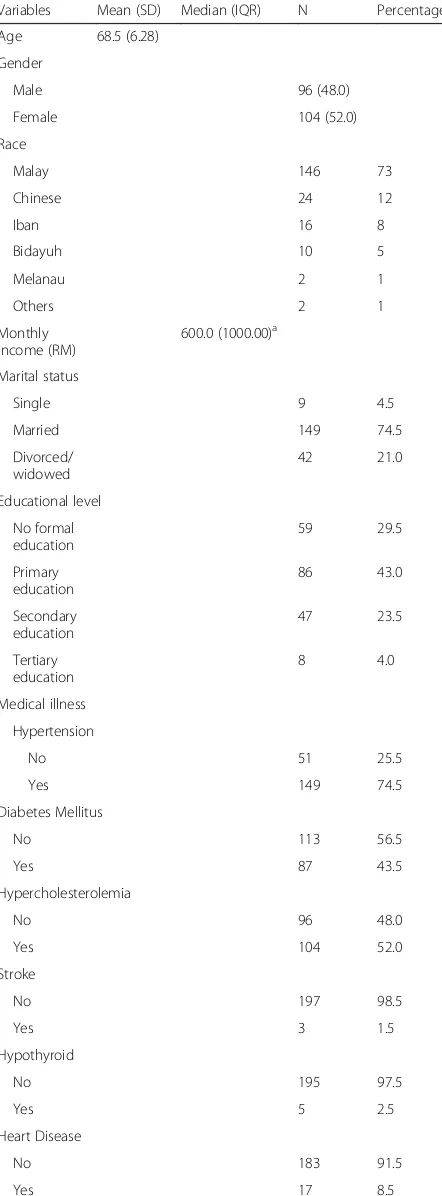 Table 1 Socio-demographic characteristics of the respondents(N = 200)