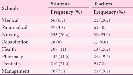 Table 1. Students’ and teachers’ frequency distribution in different schools