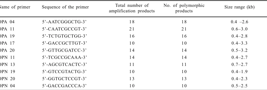 Table 1. Total number of amplified fragments and number of polymorphic fragments generated by PCR using selected random decamers