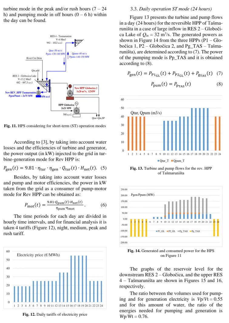 Fig. 11. HPS considering for short-term (ST) operation modes 