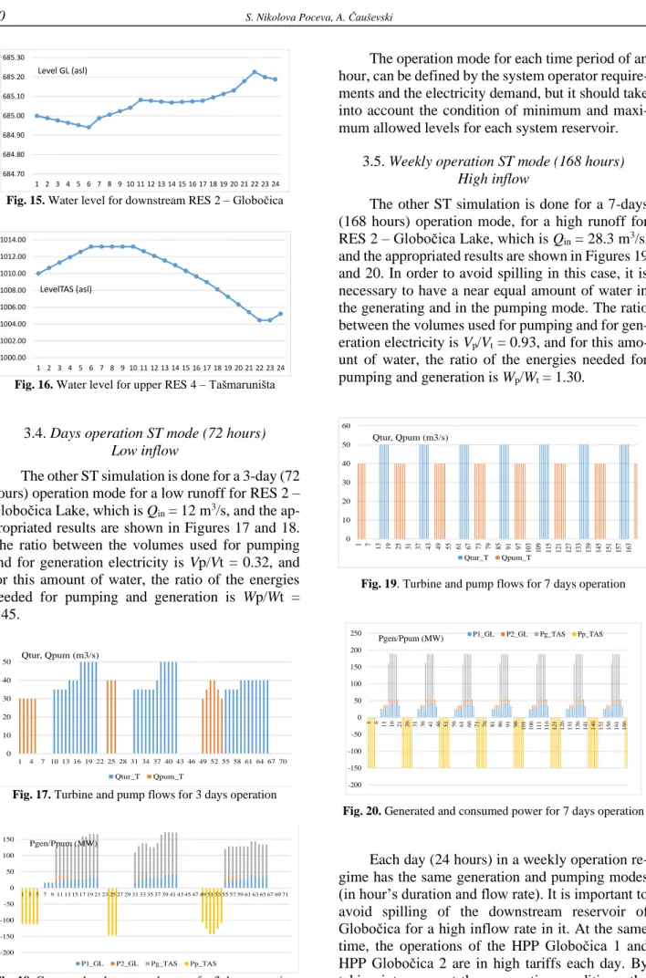Fig. 15. Water level for downstream RES 2 – Globočica 