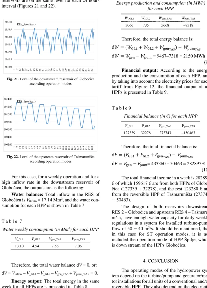 Fig. 21. Level of the downstream reservoir of Globočica  according operation modes 