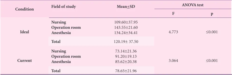 Table 1. Comparison of mean score of ideal and current condition based on sex