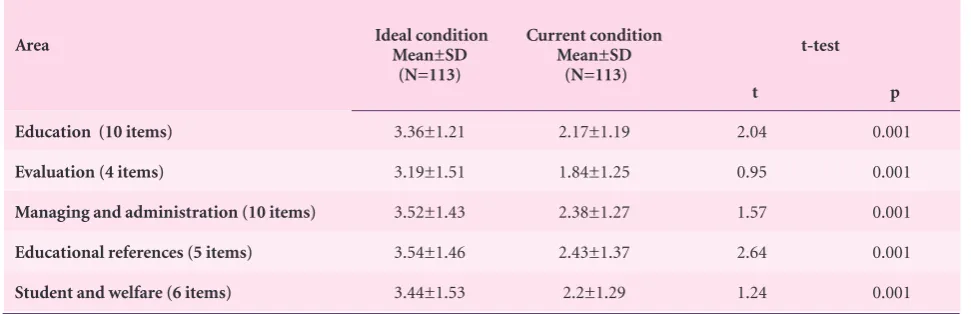Table 3. Comparison of mean of ideal and current conditions of educational justice in various areas