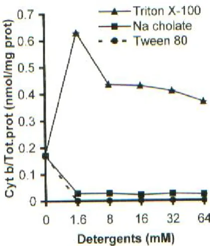 Fig. 4. The ratio of solubilized cytochromesolubilized total proteins in spheroplasts after treatment b towith Triton X-100, Na cholate or Tween 80.