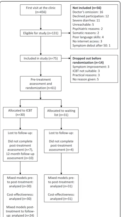 Figure 1 Participant flow through the trial.