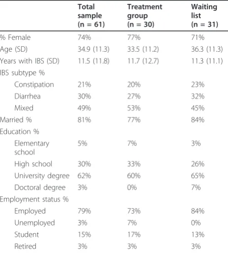 Table 1 Sample characteristics