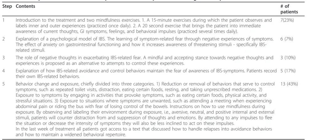 Table 2 Description of the treatment steps and number of patients reaching each step