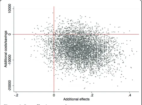 Figure 2 Cost-effectiveness plane.