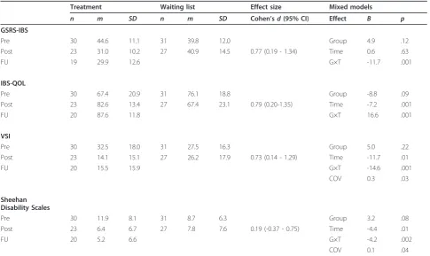 Table 3 Continuous outcome measures