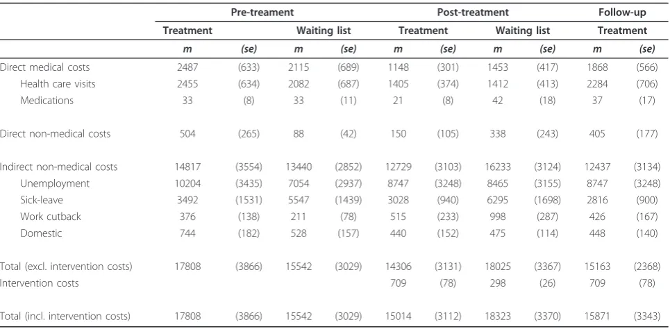 Table 4 Mean annual costs
