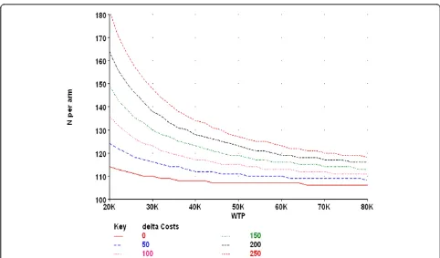 Figure 2 Power curve of the required sample-size per treatment arm. The curve is represented as a function of willingness-to-pay (WTP) fora range of increases in costs (delta Costs) when a treatment strategy is not only more effective but also more costly
