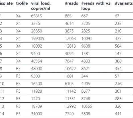 Table 2 Properties of analyzed patient isolates