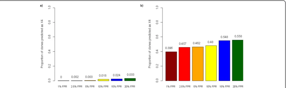 Figure 1 Overview of coreceptor usage predictions from one sample (a: isolate 13, Trofile R5; b: isolate 5, Trofile X4)