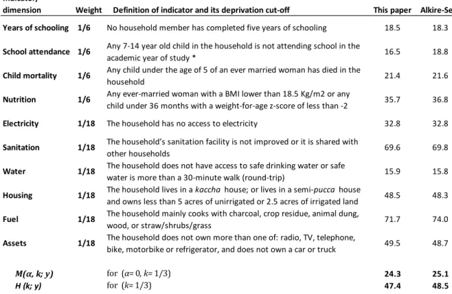 Table A1: Dimensional indicators, weights and cut-offs for MPI-India, and estimates of the  incidence of deprivations and AF poverty measures for India, 2005-6  