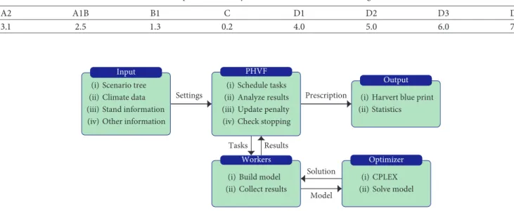 Figure 4: Framework of the PHVF algorithm for harvest scheduling under climate change.