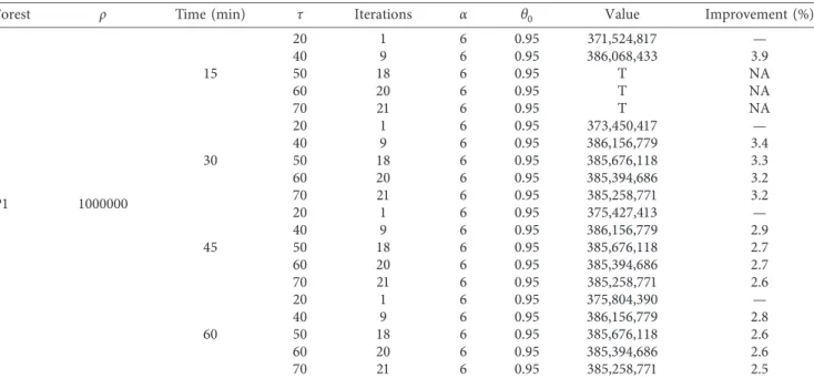 Table 5: Eﬀects of τ and allocated time for the forest P34.