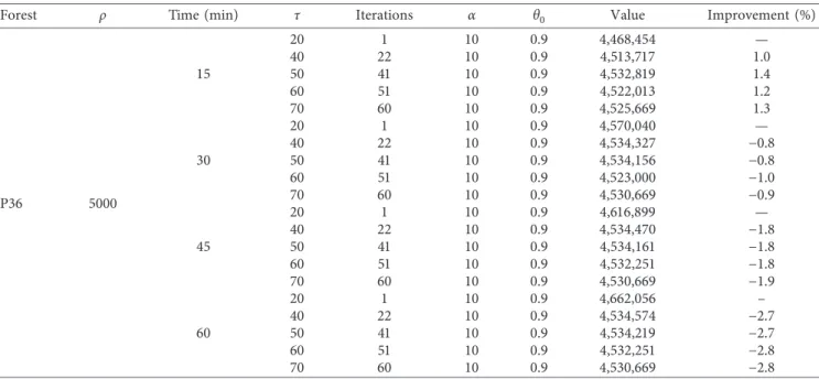 Table 7: Eﬀects of τ and allocated time for the forest P75.