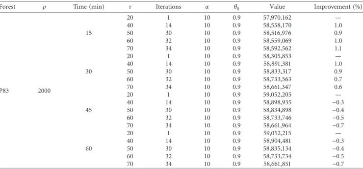 Table 9: Eﬀects of τ and allocated time for the forest P100.