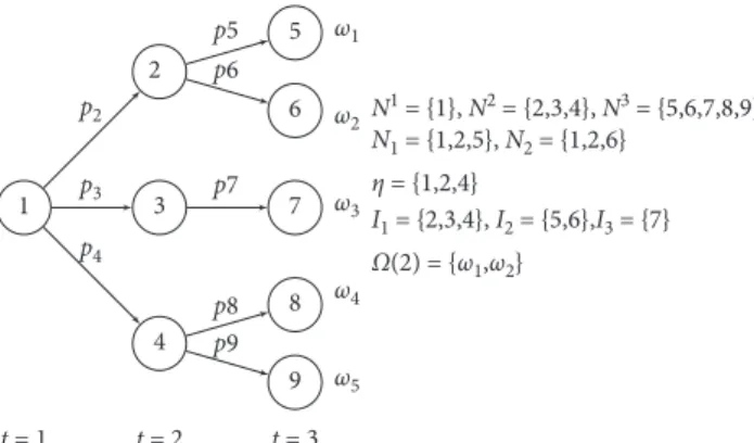 Figure 1: Scenario tree representation of stochastic programming.