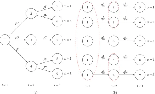 Figure 2: Example of scenario representation in a compact form (a) and in a detached form (b)