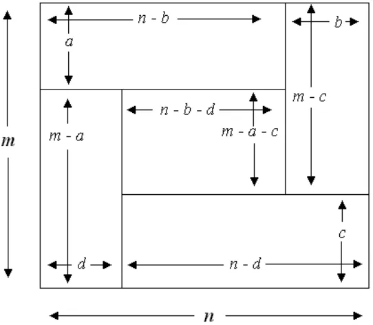 Figure 2: Pinwheel construction P(a; b; c; d) for an m � n rectangle.