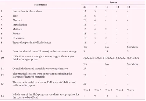 Table 4. The results of evaluation of Principles of Writing Biomedical Research Paper course